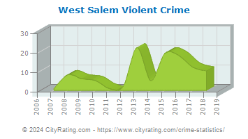 West Salem Township Violent Crime
