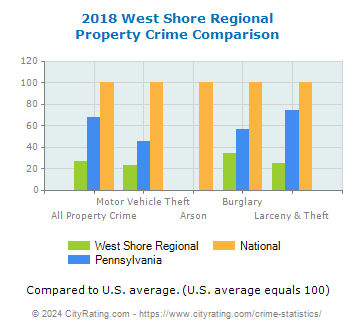 West Shore Regional Property Crime vs. State and National Comparison