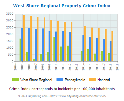 West Shore Regional Property Crime vs. State and National Per Capita