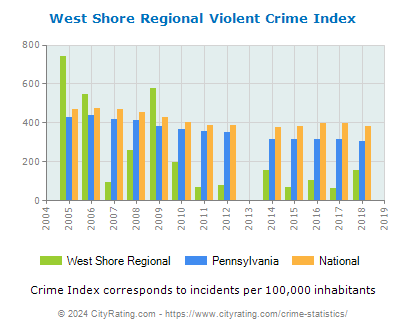 West Shore Regional Violent Crime vs. State and National Per Capita