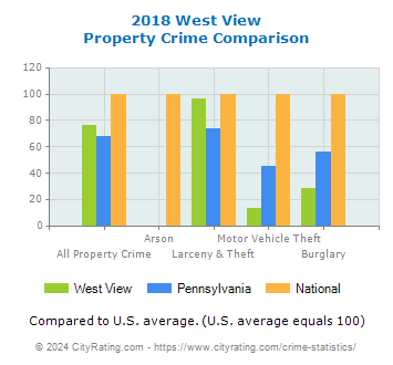 West View Property Crime vs. State and National Comparison
