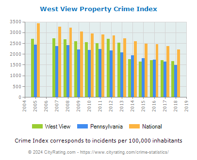 West View Property Crime vs. State and National Per Capita