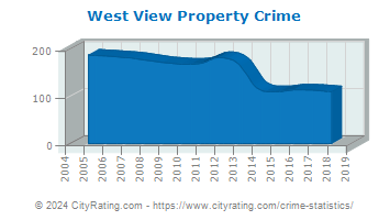 West View Property Crime