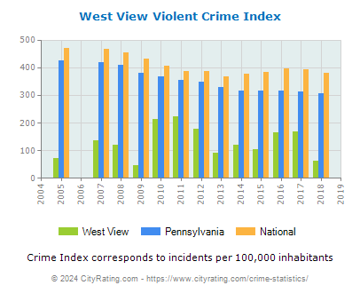 West View Violent Crime vs. State and National Per Capita