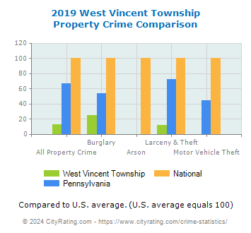 West Vincent Township Property Crime vs. State and National Comparison