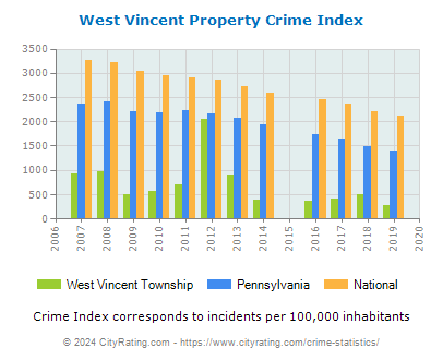West Vincent Township Property Crime vs. State and National Per Capita