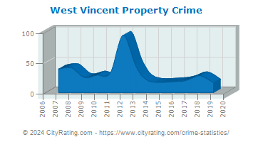West Vincent Township Property Crime