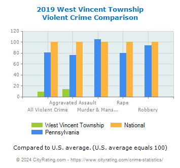 West Vincent Township Violent Crime vs. State and National Comparison