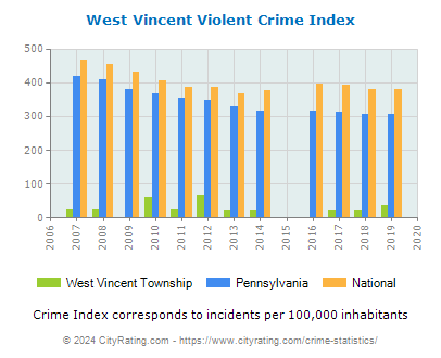 West Vincent Township Violent Crime vs. State and National Per Capita