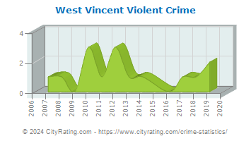 West Vincent Township Violent Crime