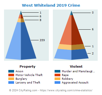 West Whiteland Township Crime 2019