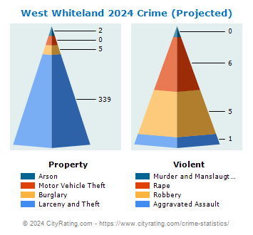 West Whiteland Township Crime 2024