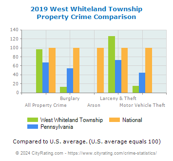 West Whiteland Township Property Crime vs. State and National Comparison