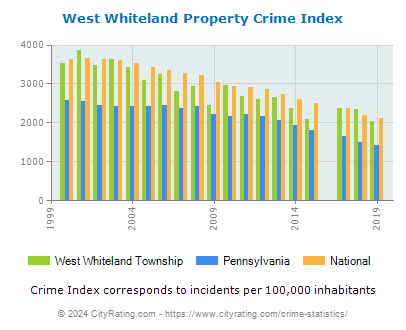 West Whiteland Township Property Crime vs. State and National Per Capita