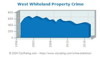 West Whiteland Township Property Crime