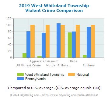 West Whiteland Township Violent Crime vs. State and National Comparison