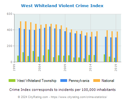 West Whiteland Township Violent Crime vs. State and National Per Capita