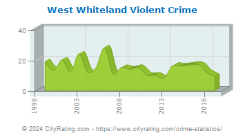 West Whiteland Township Violent Crime