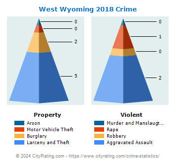 West Wyoming Crime 2018
