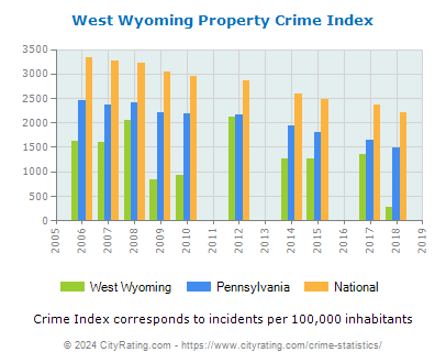 West Wyoming Property Crime vs. State and National Per Capita