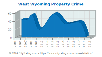 West Wyoming Property Crime