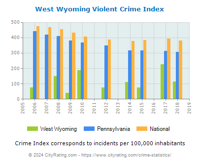 West Wyoming Violent Crime vs. State and National Per Capita