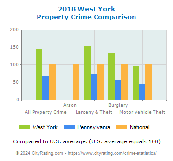West York Property Crime vs. State and National Comparison