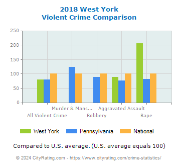 West York Violent Crime vs. State and National Comparison