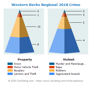 Western Berks Regional Crime 2018
