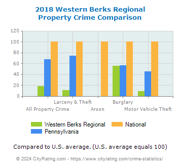 Western Berks Regional Property Crime vs. State and National Comparison