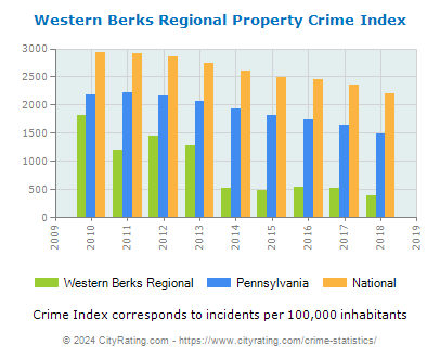 Western Berks Regional Property Crime vs. State and National Per Capita