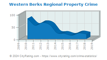Western Berks Regional Property Crime