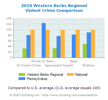 Western Berks Regional Violent Crime vs. State and National Comparison