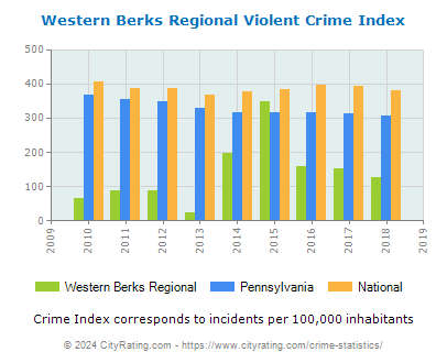 Western Berks Regional Violent Crime vs. State and National Per Capita