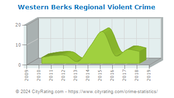 Western Berks Regional Violent Crime