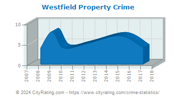 Westfield Property Crime