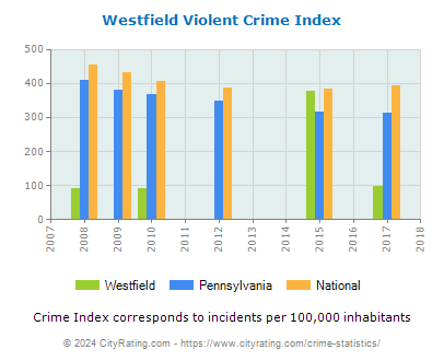 Westfield Violent Crime vs. State and National Per Capita