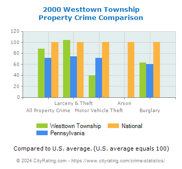 Westtown Township Property Crime vs. State and National Comparison