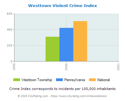 Westtown Township Violent Crime vs. State and National Per Capita