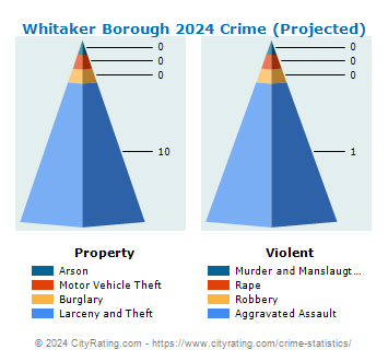 Whitaker Borough Crime 2024