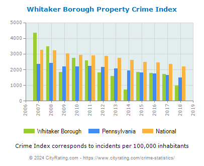 Whitaker Borough Property Crime vs. State and National Per Capita