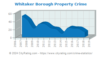 Whitaker Borough Property Crime