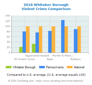 Whitaker Borough Violent Crime vs. State and National Comparison