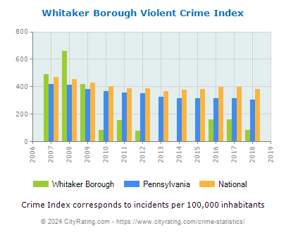 Whitaker Borough Violent Crime vs. State and National Per Capita