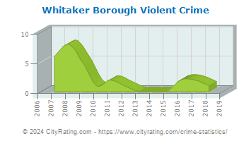 Whitaker Borough Violent Crime
