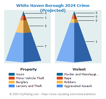 White Haven Borough Crime 2024