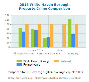 White Haven Borough Property Crime vs. State and National Comparison
