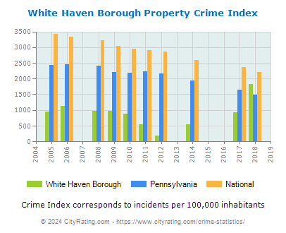 White Haven Borough Property Crime vs. State and National Per Capita