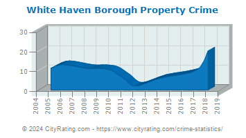White Haven Borough Property Crime
