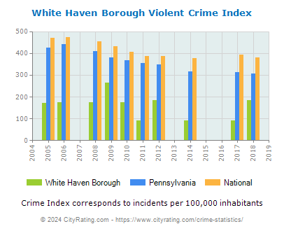 White Haven Borough Violent Crime vs. State and National Per Capita